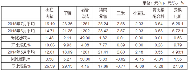2015年7月四川生豬價(jià)格和生產(chǎn)監(jiān)測(cè)情況 - 四川省人民政府網(wǎng)站
